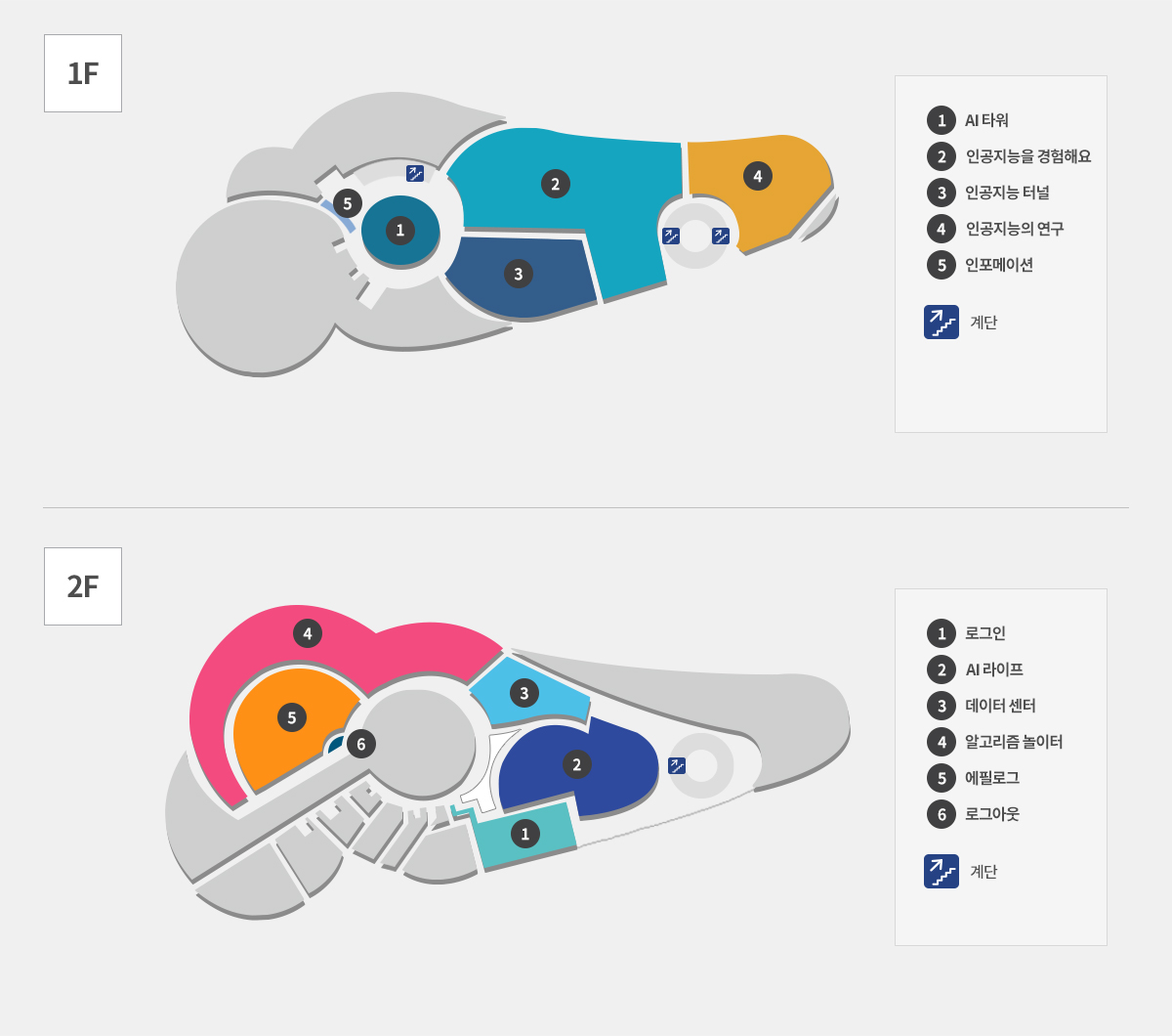 인공지능관 배치도이며 1층은 AI타워, 인공지능을 경험해요, 인공지능 터널, 인공지능의 연구, 인포메이션, 계단으로 이루어져 있습니다. 2층은 로그인, AI 라이프, 데이터 센터, 알고리즘 놀이터, 에필로그, 로그아웃, 계단으로 이루어져있습니다.