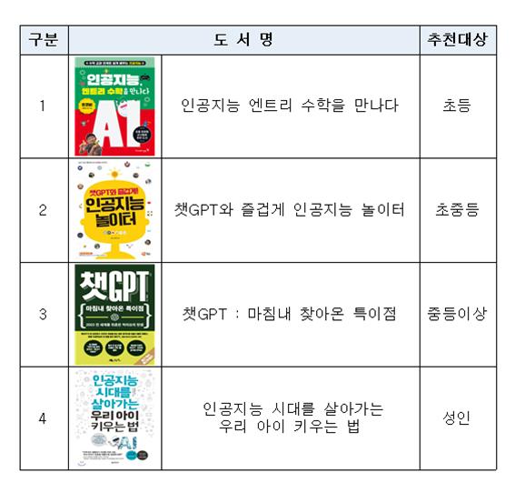 인공지능 도서명 | 1. 인공지능 엔트리 수학을 만나다(추천대상 : 초등) | 2. 챗GPT와 즐겁게 인공지능 놀이터(추천대상 : 초중등)| 3. 챗 GPT :마침내 찾아온 특이점(추천대상 : 중등이상) | 4. 인공지능 시대를 살아가는 우리 아이 키우는 법(추천대상 : 성인)